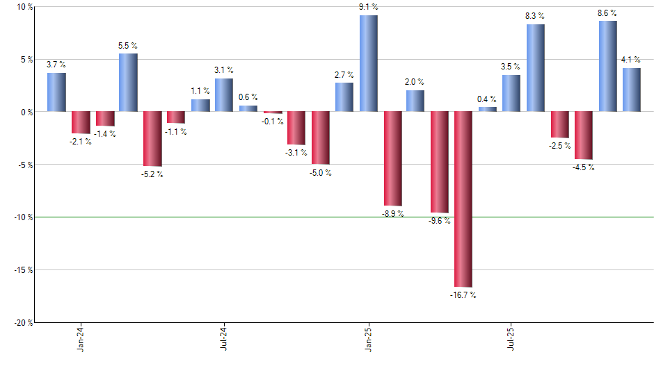 CSX monthly returns chart