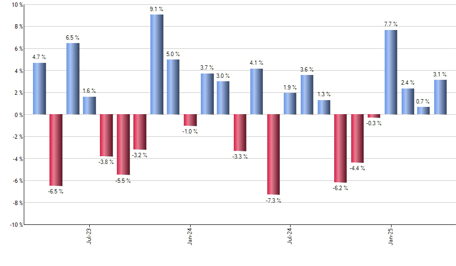GBIL monthly returns chart