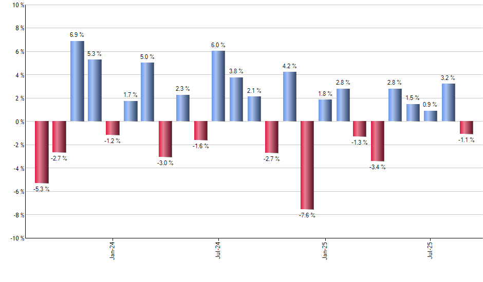 KARS monthly returns chart