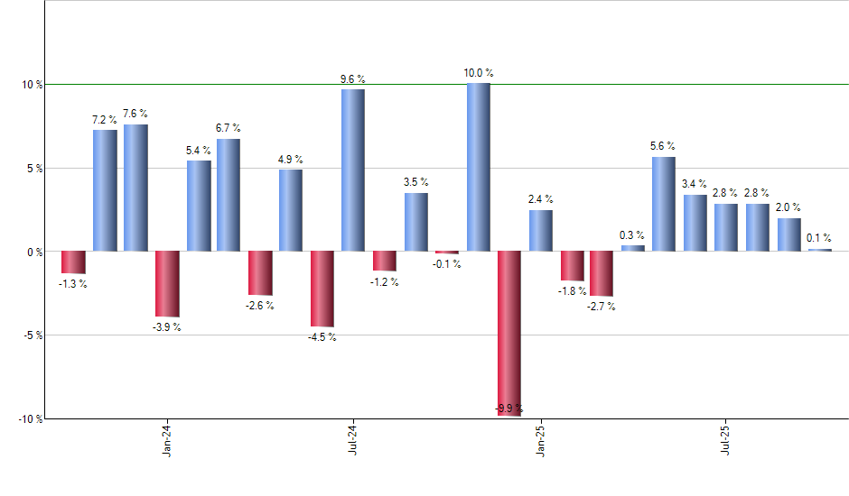 QABA monthly returns chart