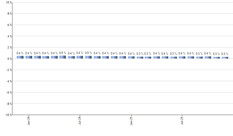 HAO monthly returns chart