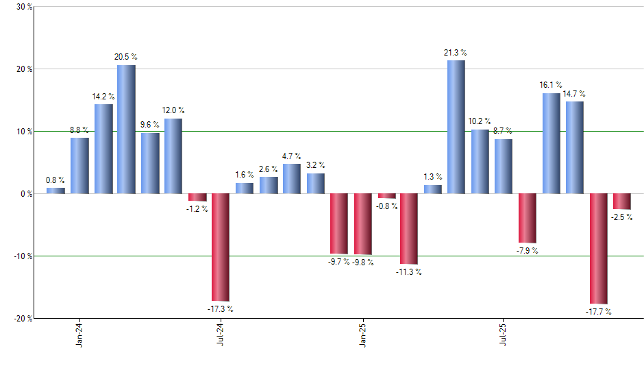 SIVR monthly returns chart
