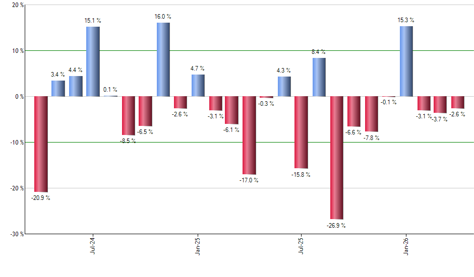BOND monthly returns chart