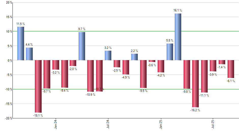KMX monthly returns chart