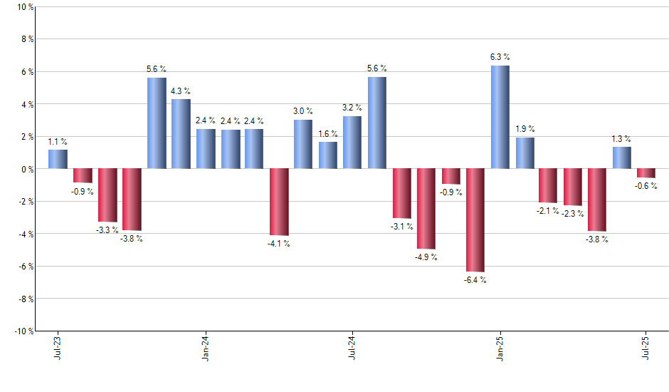 IGV monthly returns chart