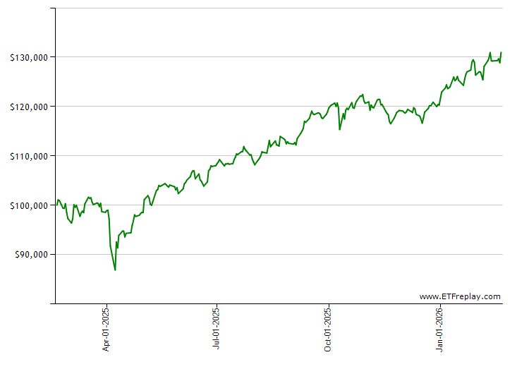 ICVT monthly returns chart