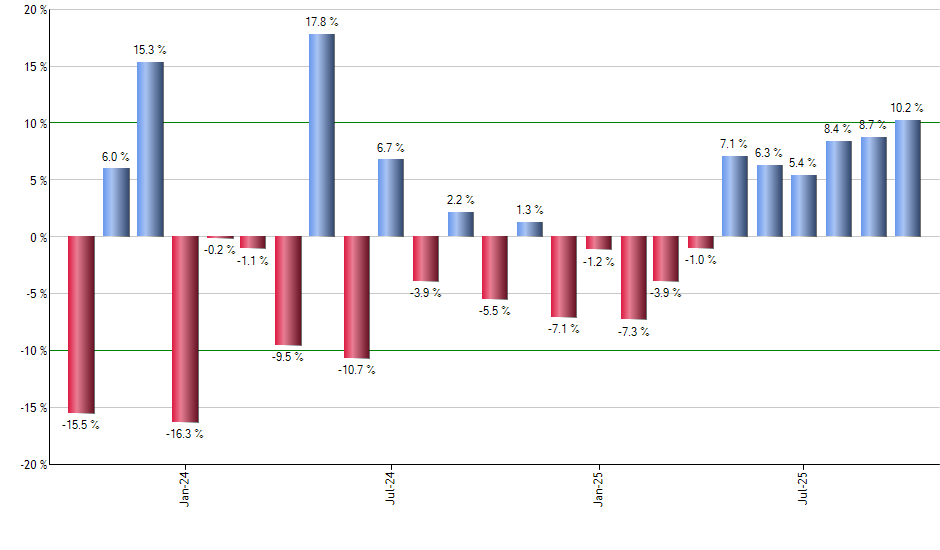 BAR monthly returns chart