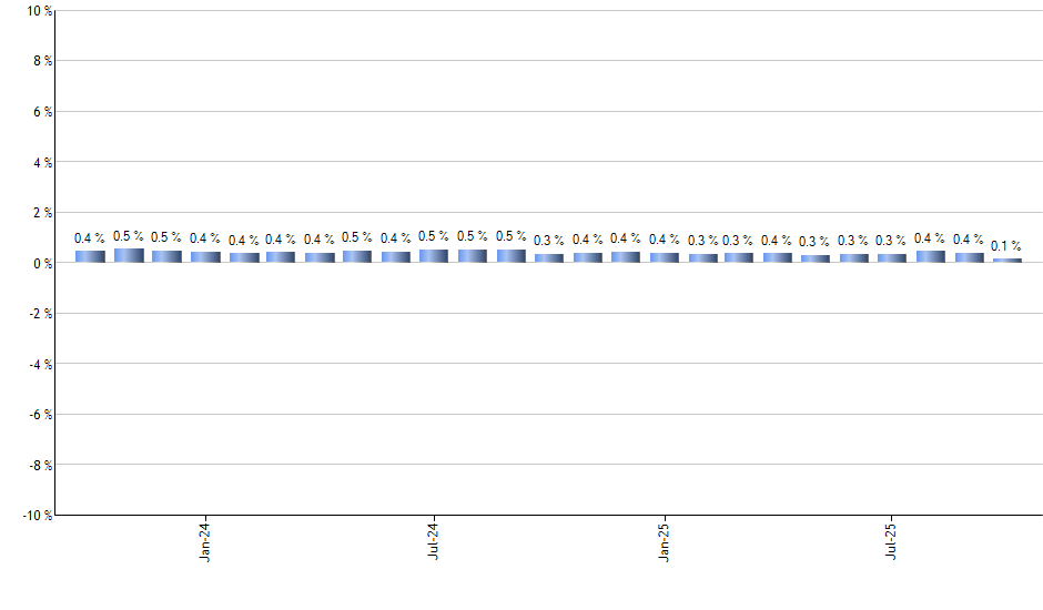 CWI monthly returns chart