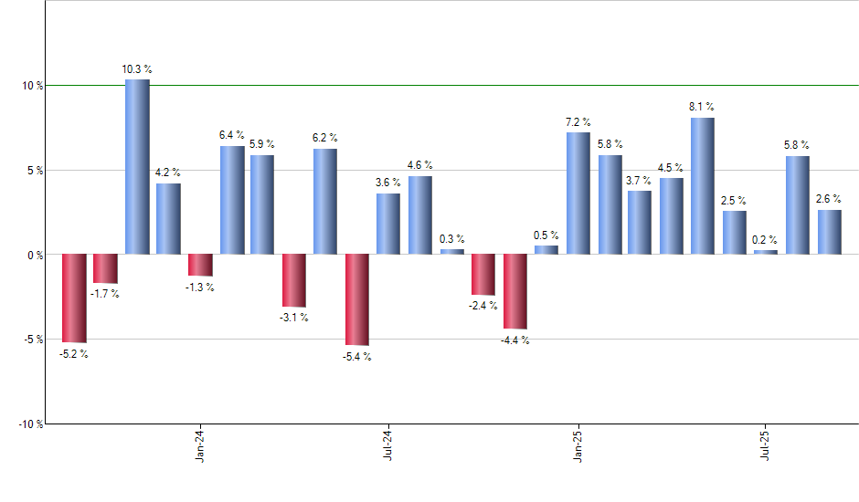 IJJ monthly returns chart