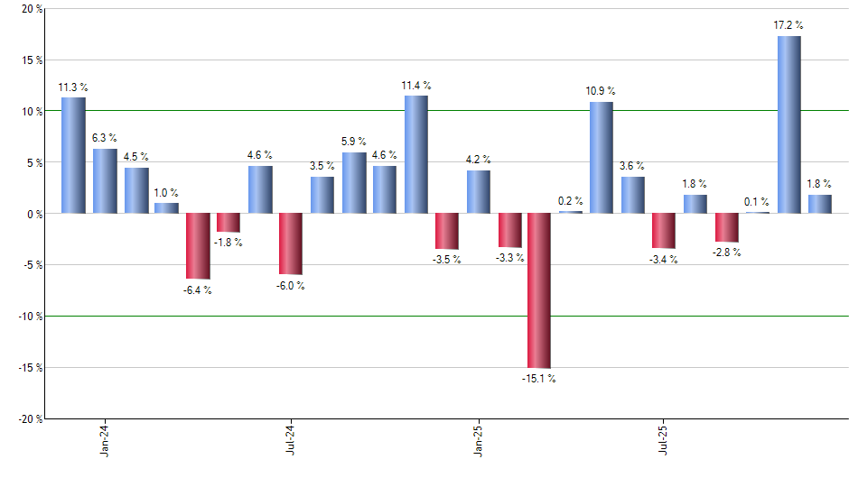 VOOG monthly returns chart