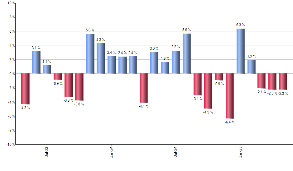 SMLV monthly returns chart