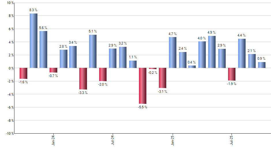 PKB monthly returns chart