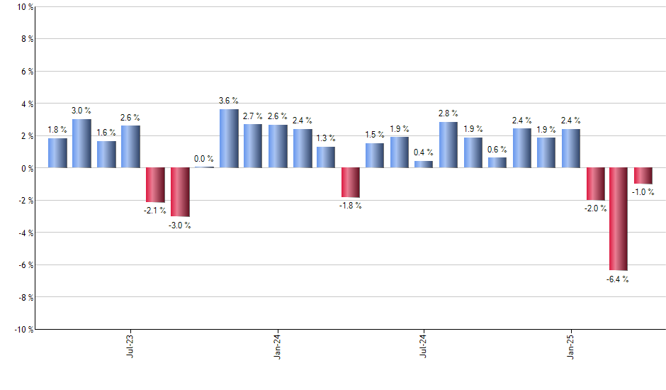 VOOV monthly returns chart