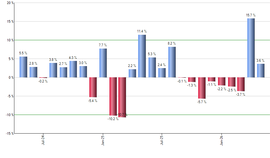 OMFL monthly returns chart
