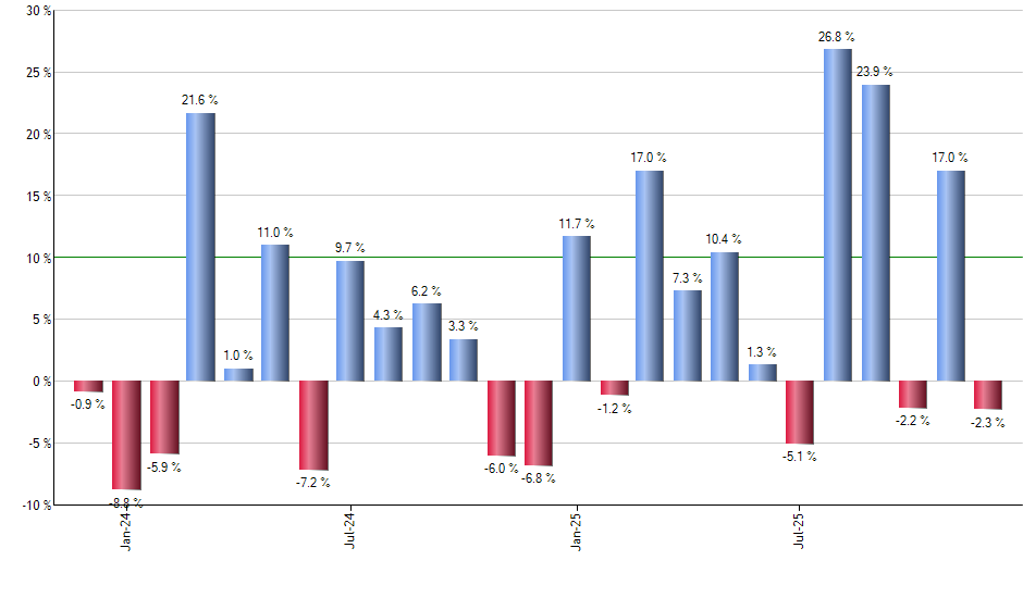 WBA monthly returns chart