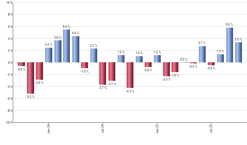 FXC monthly returns chart