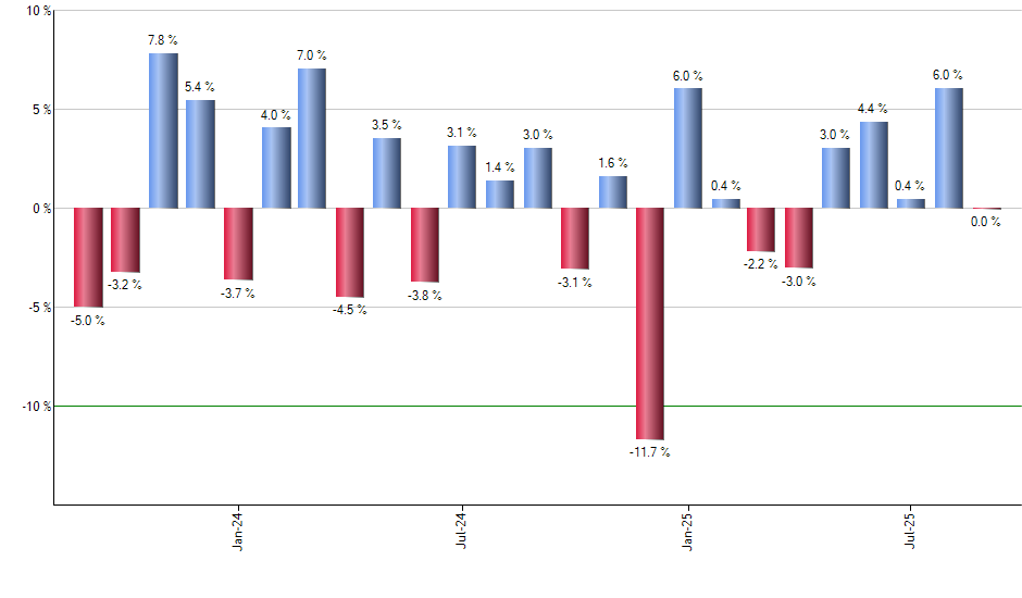 SPYX monthly returns chart