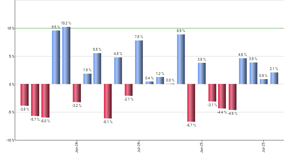 MOAT monthly returns chart
