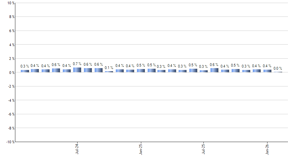 EUO monthly returns chart
