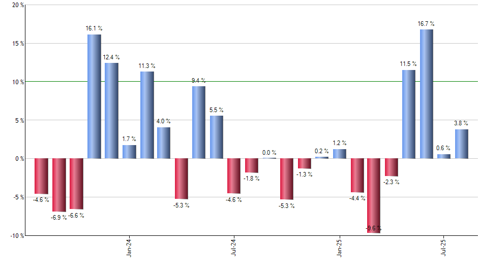 C monthly returns chart