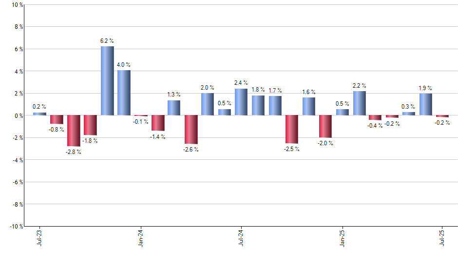QQQE monthly returns chart