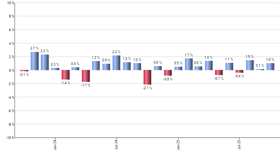 SPGM monthly returns chart