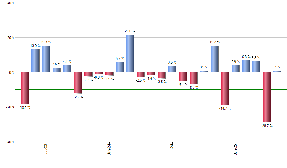 SPBO monthly returns chart