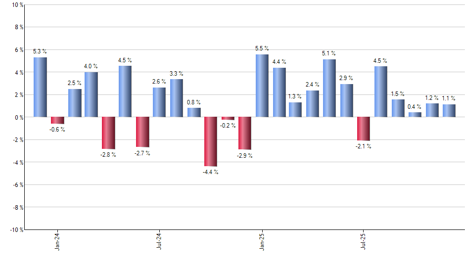 ILCG monthly returns chart