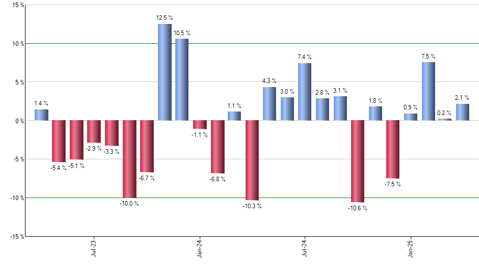 EQT monthly returns chart