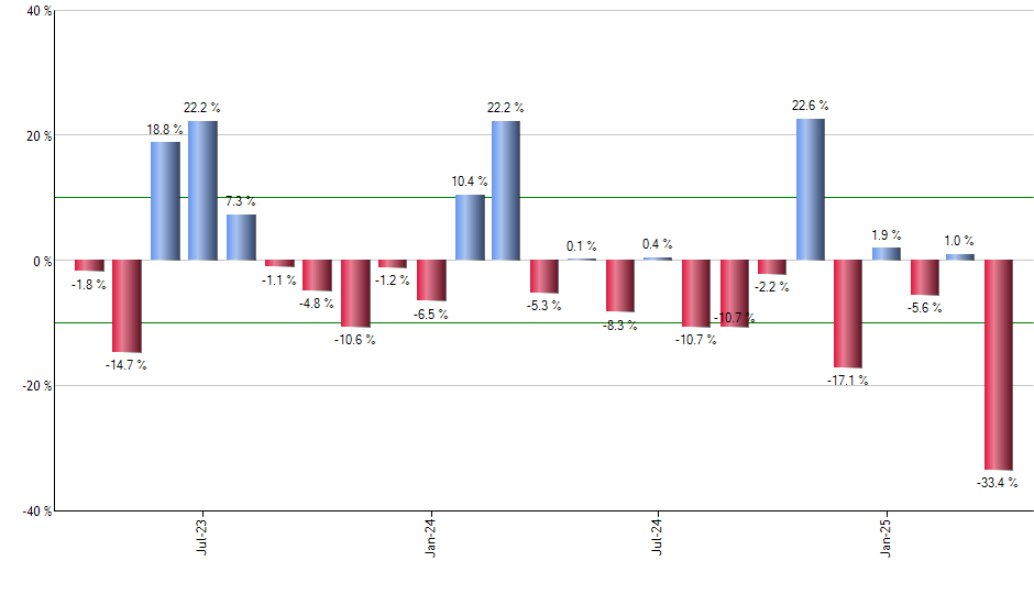 VOOG monthly returns chart