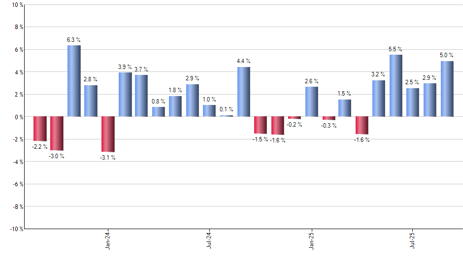 VIOV monthly returns chart