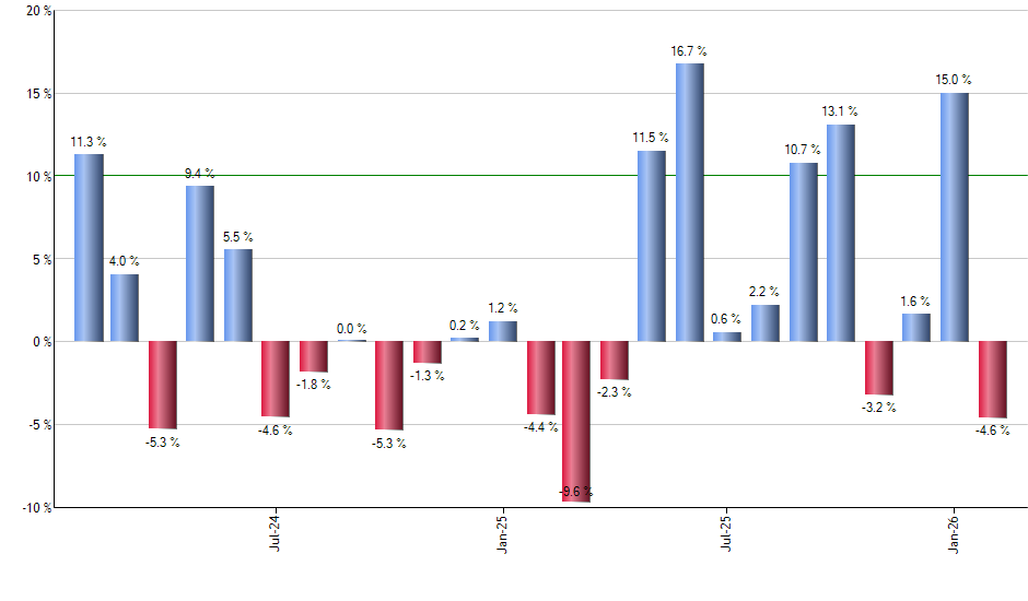 FDN monthly returns chart