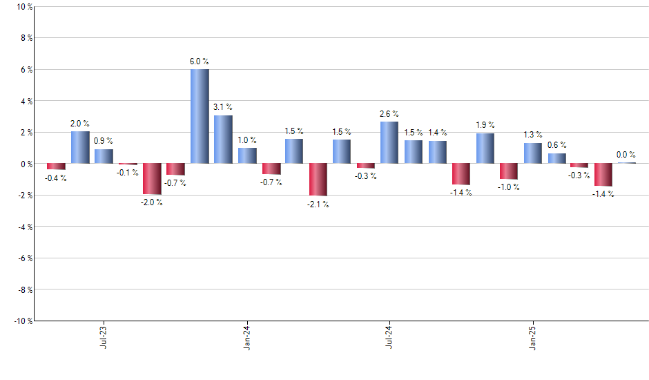 FIXD monthly returns chart