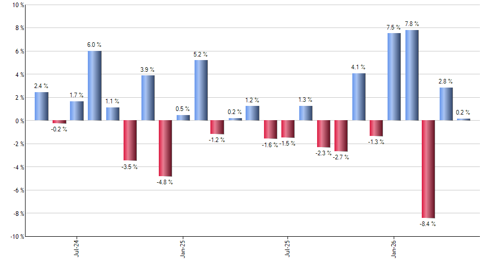 IWO monthly returns chart