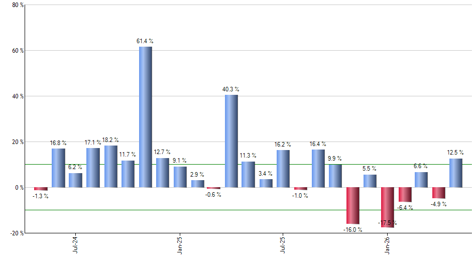 BBBY monthly returns chart