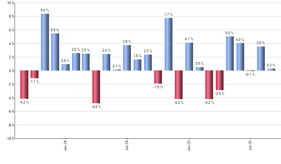 FXB monthly returns chart