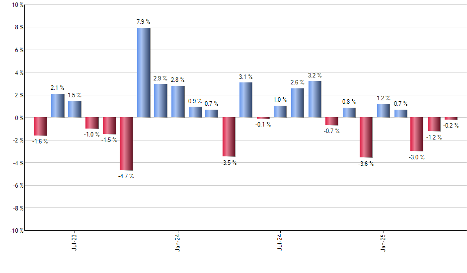 SDIV monthly returns chart