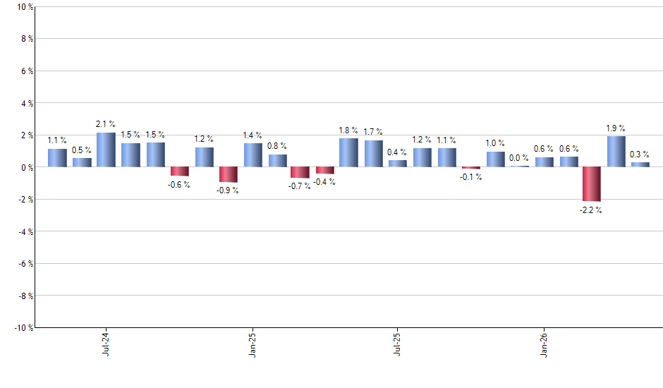 IWN monthly returns chart