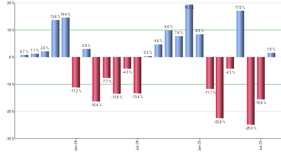 BMY monthly returns chart
