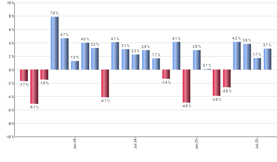 SCHX monthly returns chart
