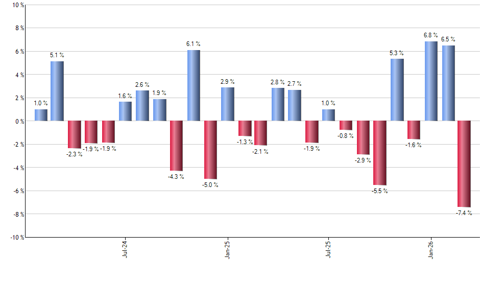 DDM monthly returns chart