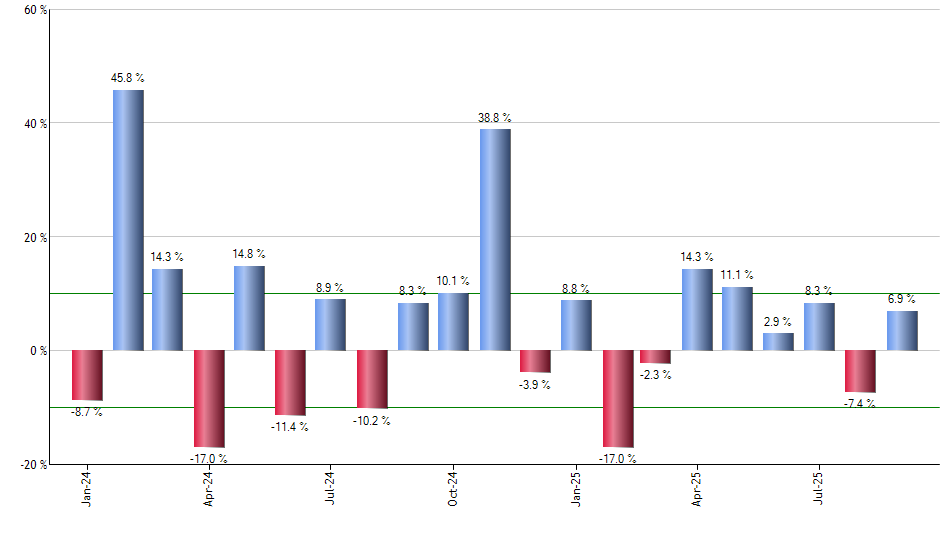 XPH monthly returns chart