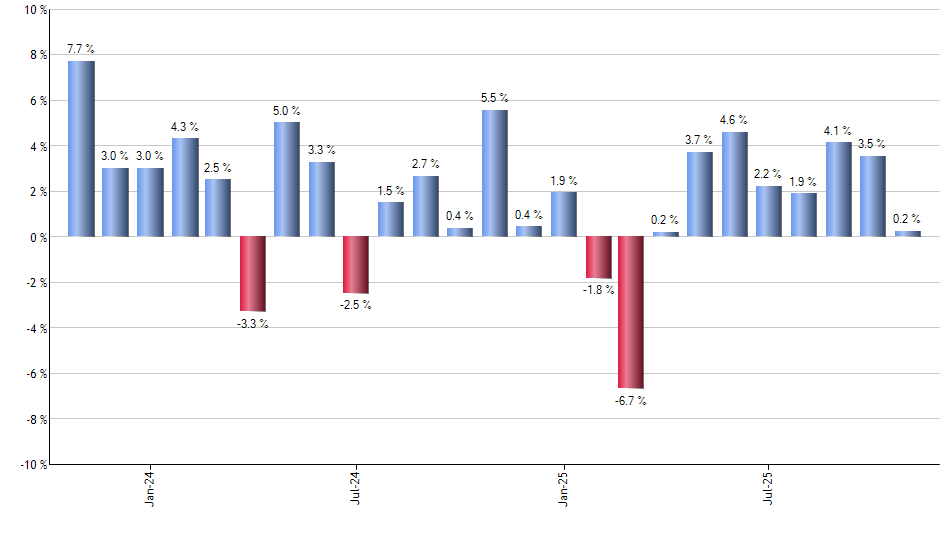 RSPD monthly returns chart