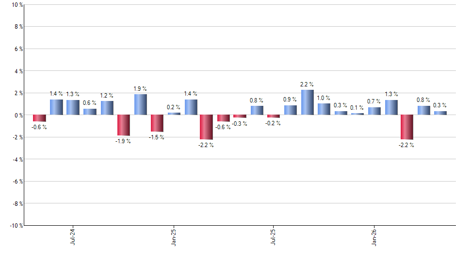 GEM monthly returns chart