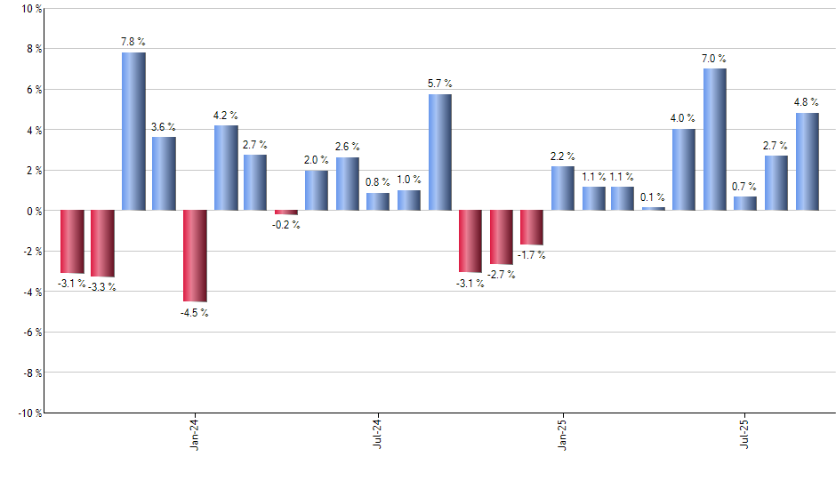 EPP monthly returns chart