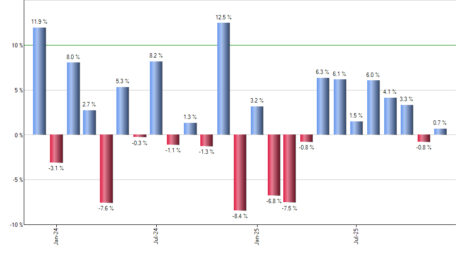 FLRN monthly returns chart