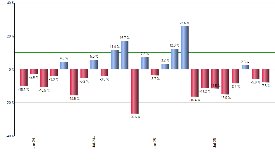VCIT monthly returns chart