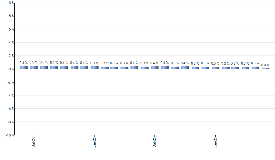 TOUS monthly returns chart