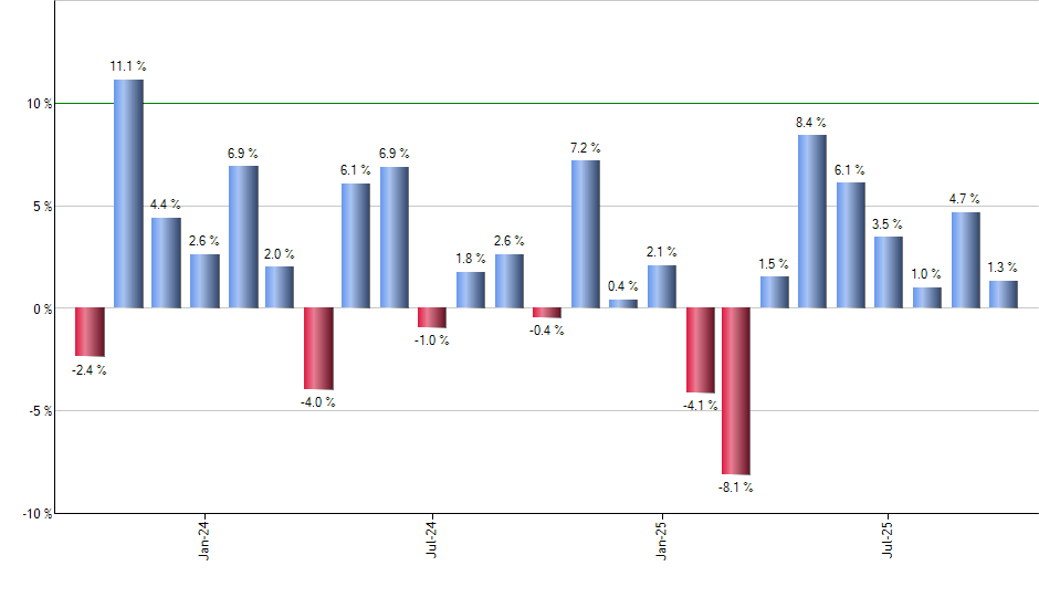 IWC monthly returns chart