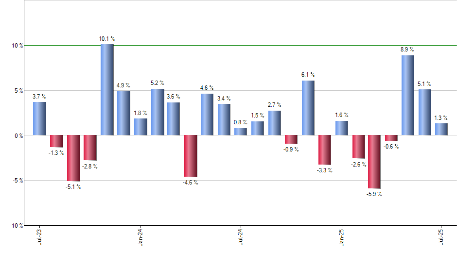 FXZ monthly returns chart